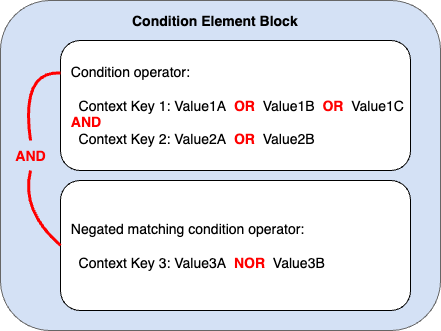 Bloc de condition indiquant comment AND et OR sont appliqués à plusieurs clés et valeurs de contexte lorsqu'un opérateur de condition correspondant annulé est utilisé