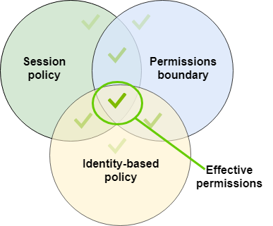 Évaluation d'une politique de session, d'une limite d'autorisations et d'une politique basée sur l'identité