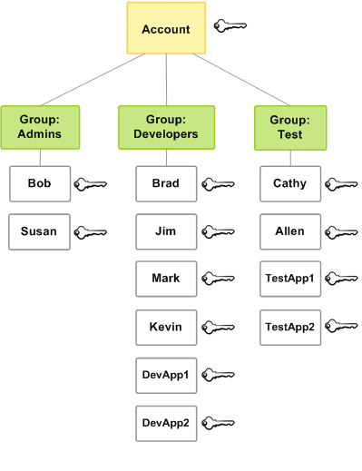 Exemple de relation entre Comptes AWS les utilisateurs et les IAM groupes