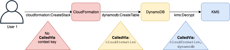 Exemple utilisant aws : CalledVia