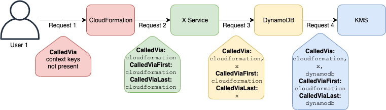 Exemple utilisant aws : CalledViaFirst et aws : CalledViaLast