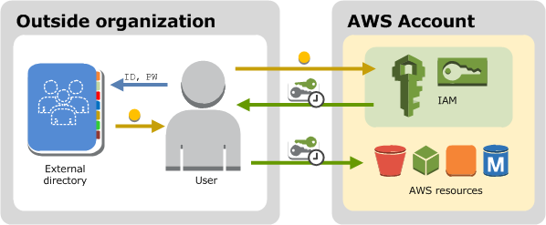 Ce schéma montre comment un utilisateur fédéré peut obtenir des informations d'identification AWS de sécurité temporaires pour accéder aux ressources de votre Compte AWS.