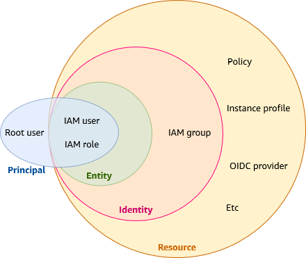 Ce diagramme montre que l'IAMutilisateur et le IAM rôle sont des principaux qui sont également des entités et des identités, mais que l'utilisateur root est un principal qui n'est ni une entité ni une identité. Le diagramme indique également que les IAM groupes sont des identités. IAMl'authentification contrôle l'accès aux identités à l'aide de politiques, mais l'utilisateur root dispose d'un accès complet aux AWS ressources et ne peut être limité par des politiques basées sur l'identité ou les ressourcesIAM.