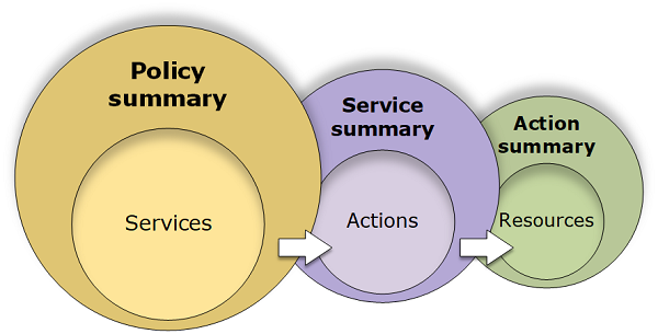 Image d'un diagramme de récapitulatifs de politiques illustrant les trois tables et la relation entre elles