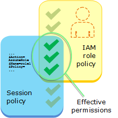 PermissionsWhenPassingRoles_Schéma