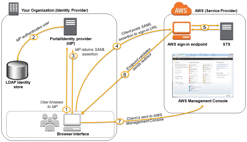Authentification unique (SSO) à la console de AWS gestion à l'aide de SAML