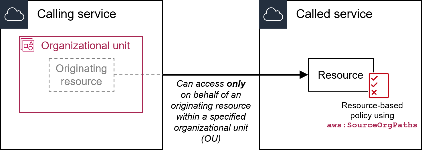 lois : SourceOrgPaths