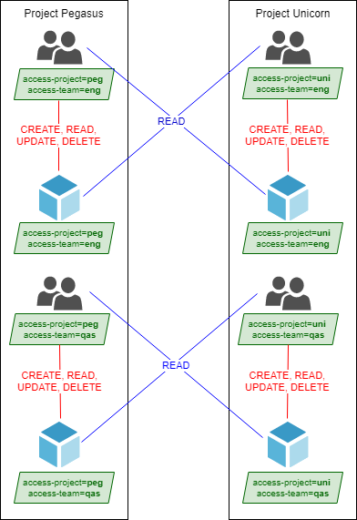 Le diagramme montre deux projets dans lesquels les rôles sont limités à un accès en lecture seule en dehors de leur projet, tout en étant autorisés à créer, lire, mettre à jour et supprimer des ressources dans leur propre projet.