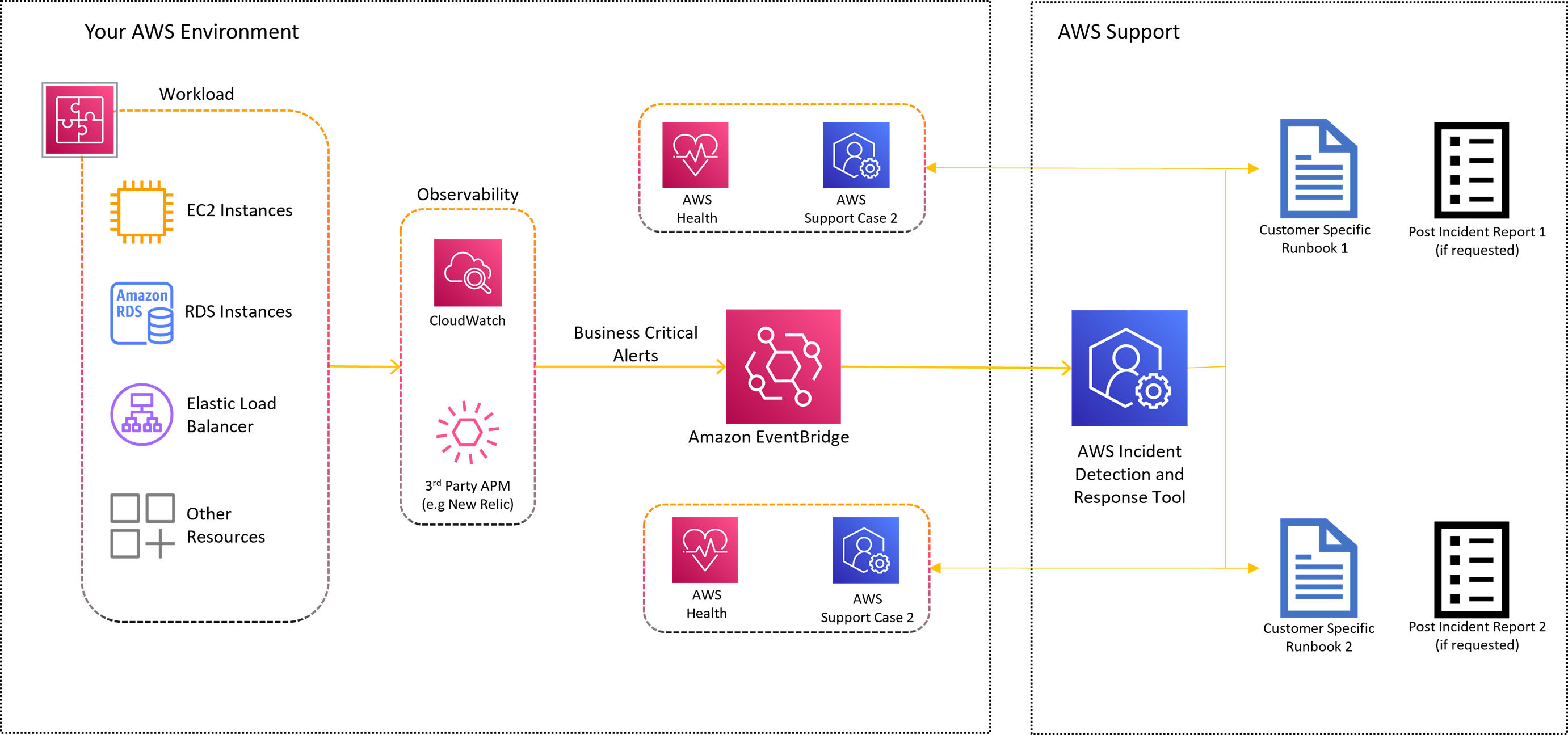 AWS environment diagram showing workload components, observability tools, and support processes.