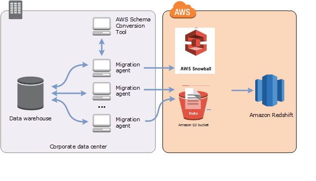 Architecture des agents d'extraction