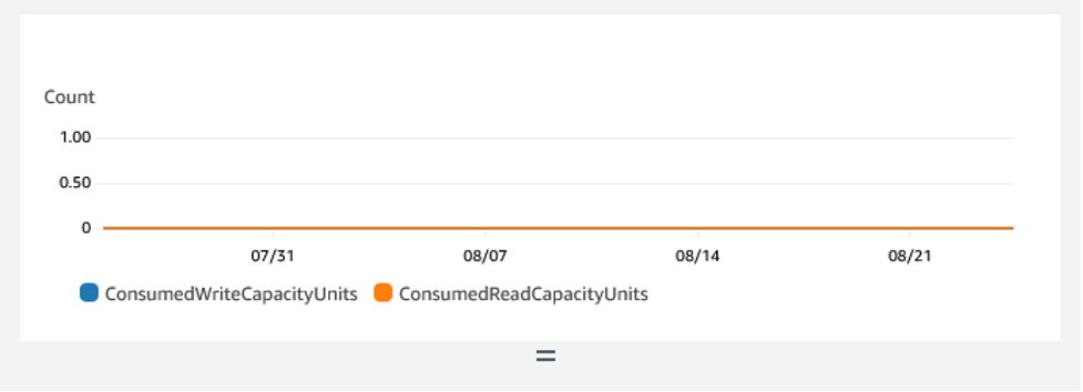 Graphique indiquant l'absence d'activité de lecture pour une table DynamoDB, ce qui suggère que la table n'est pas utilisée.