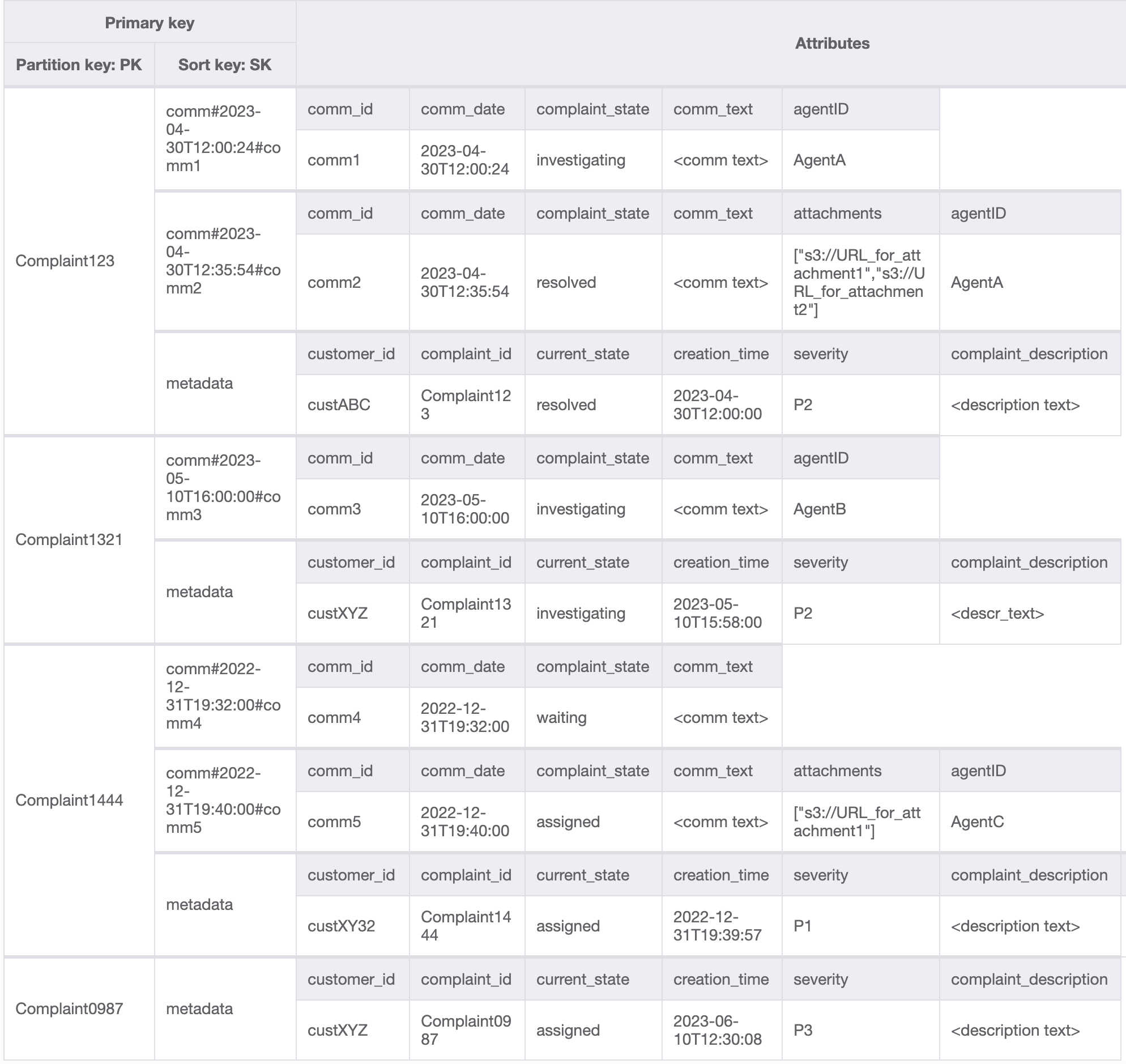 Tableau contenant des données fictives pour obtenir les derniers commentaires sur les plaintes reçues.