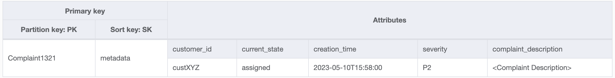 Clé primaire, clé de tri et valeurs d'attribut, telles que customer_id et gravité, pour un élément de plainte.