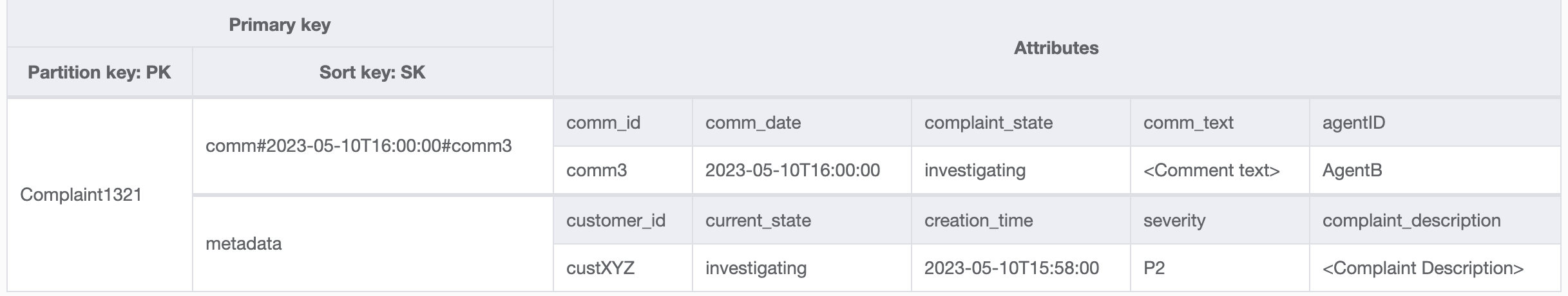 Tableau permettant de stocker une plainte avec ses commentaires sous forme de one-to-many relation à l'aide d'une clé de tri composite.