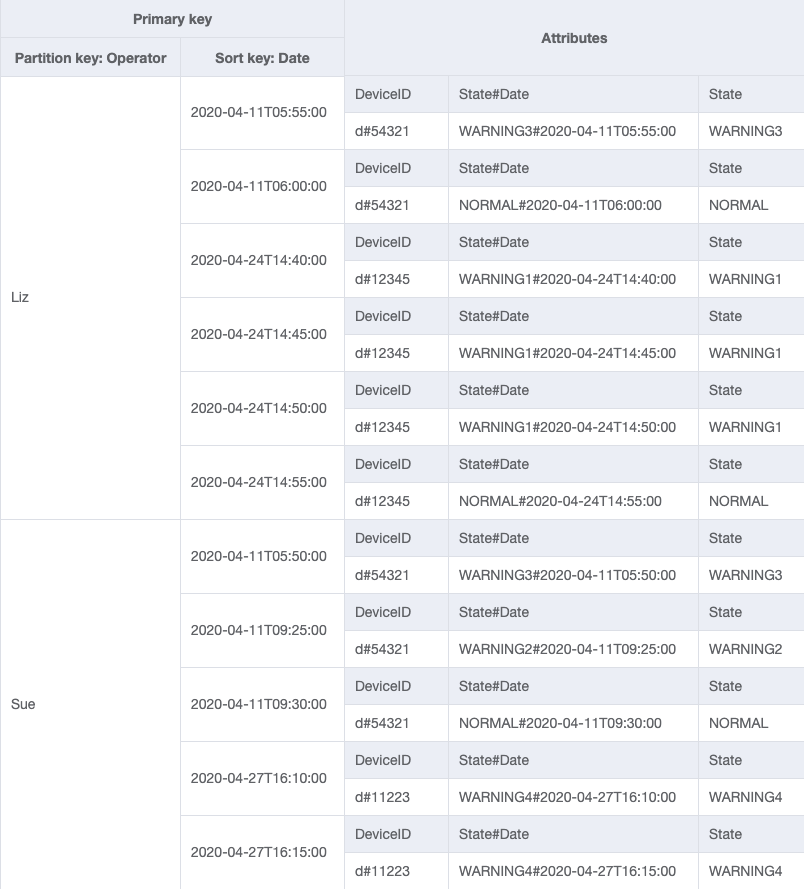 GSIconception avec OperatorID et Date comme clé de partition et clé de tri pour obtenir les journaux d'un opérateur spécifique.