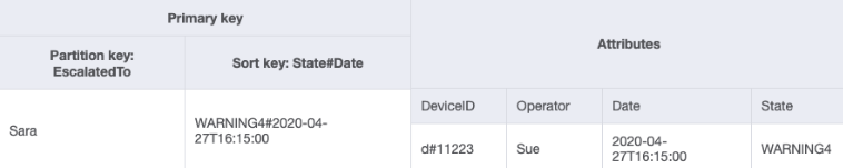 GSIconception pour obtenir tous les objets dotés des attributs EscalatedTo et State #Date.