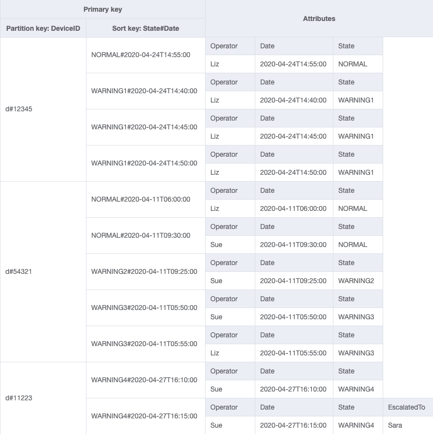 Conception de table de base avec des métadonnées d'état de l'appareil, telles que l'identifiant, l'état et la date de l'appareil.