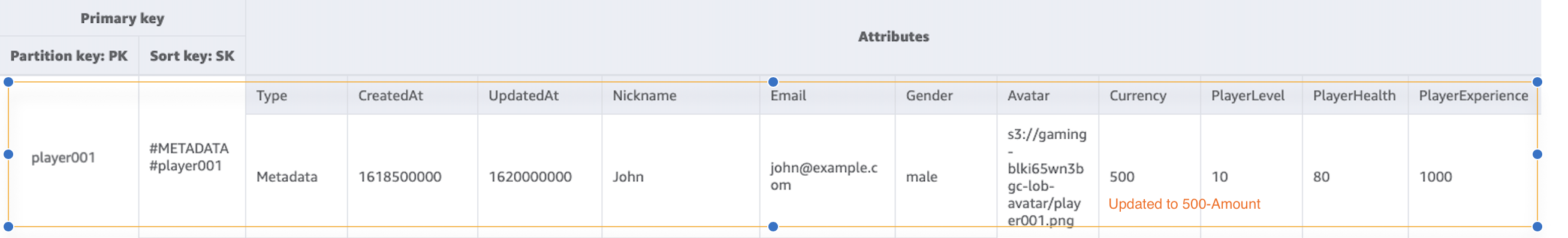 À utiliser UpdateItem avec une expression conditionnelle pour modifier la devise d'un joueur, en veillant à ce qu'elle ne soit jamais inférieure à un montant défini.