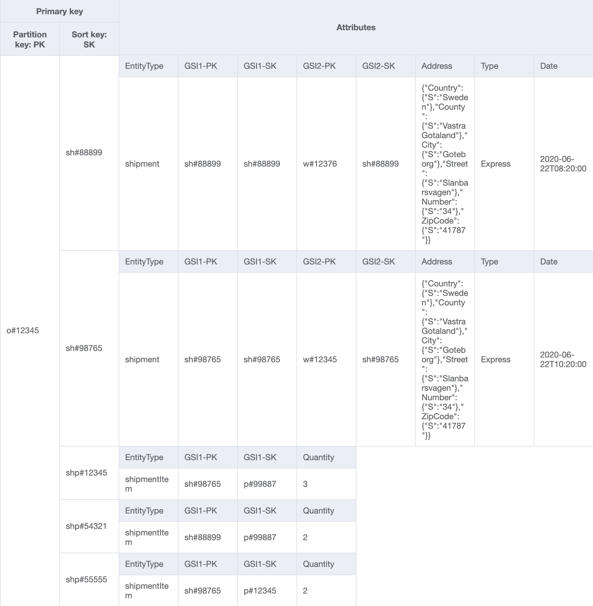 Conception de table avec shipmentItem entité dans la collection des articles de commande pour obtenir tous les détails de la commande.