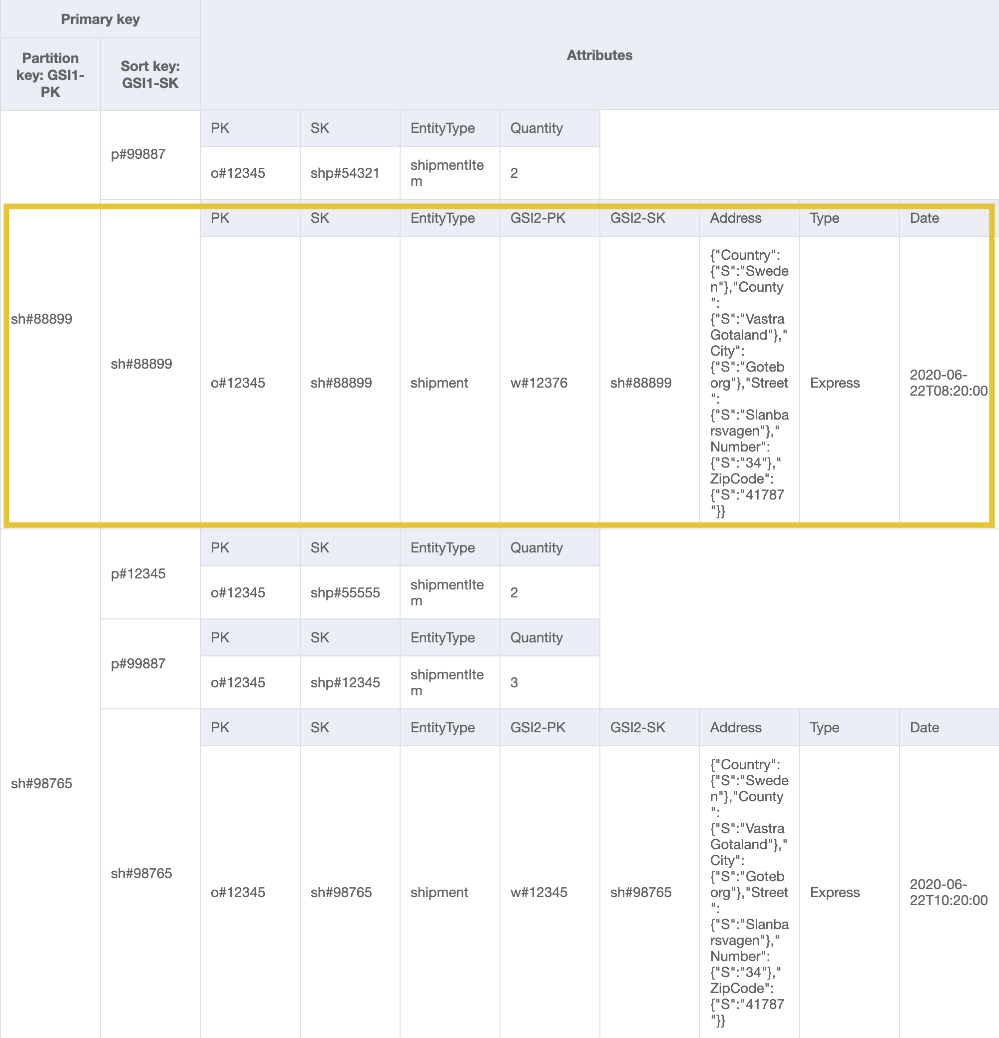 GSI1conception avec une shipmentId partition et une clé de tri pour obtenir les détails de l'expédition par numéro d'expédition.