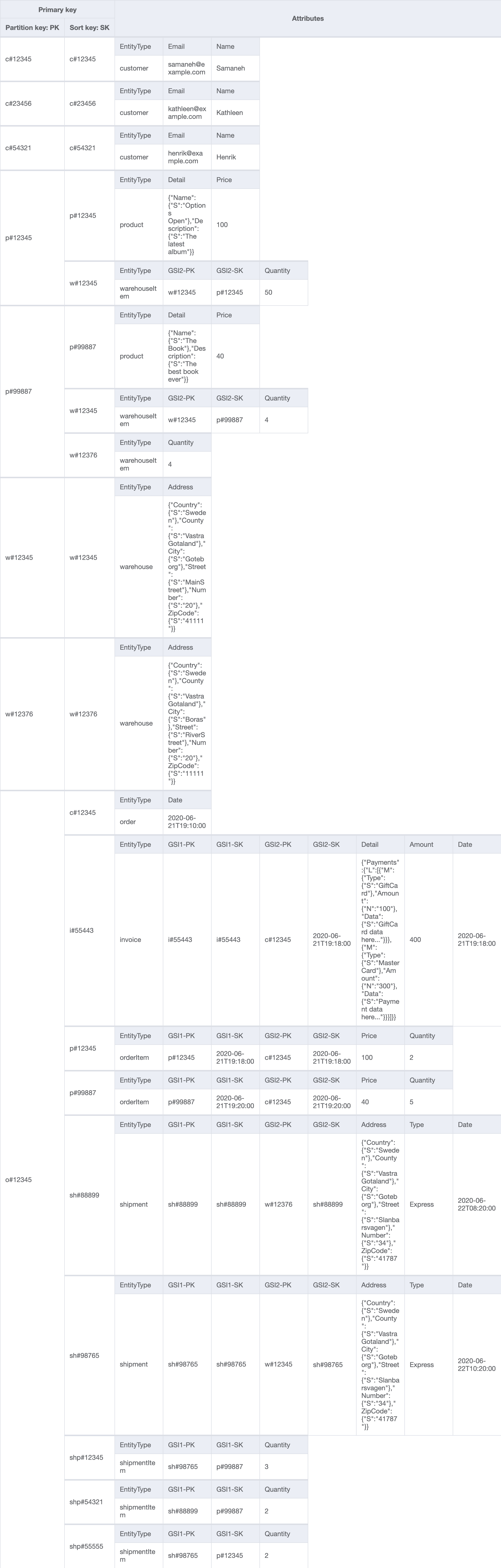 Schéma final de la table de base pour une boutique en ligne avec des attributs tels que EntityName et le nom.