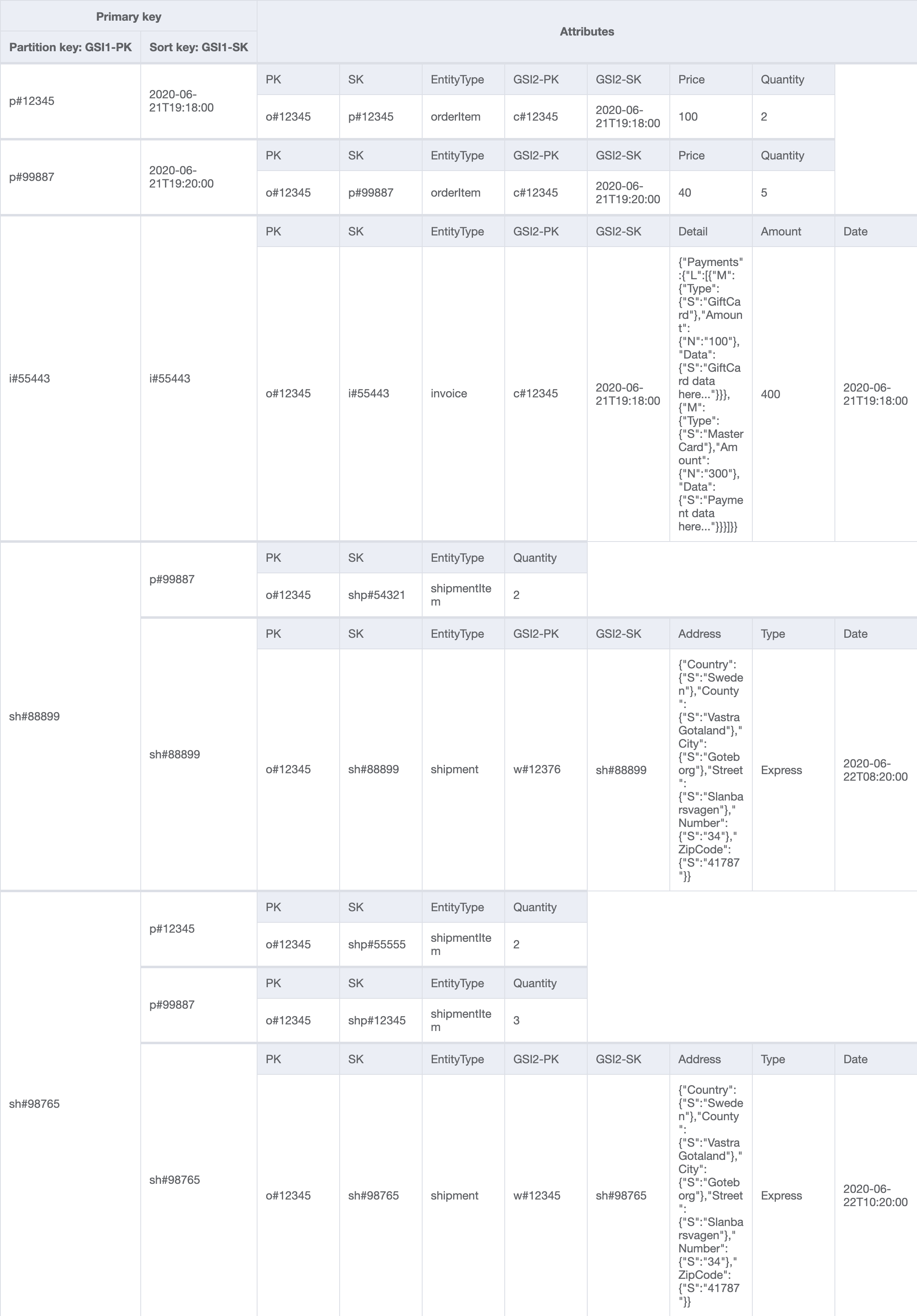 GSI1Schéma final de la table de base d'une boutique en ligne avec des attributs, tels que EntityType.