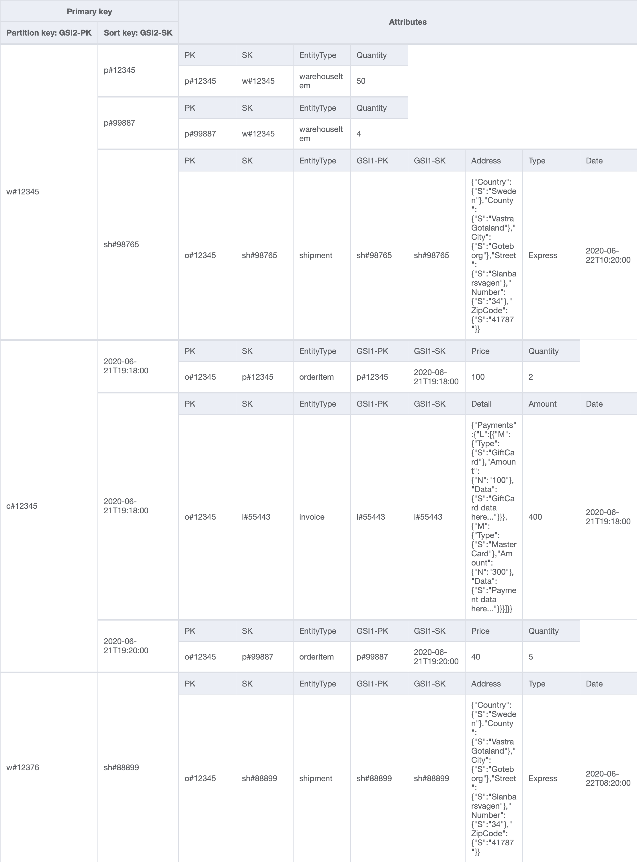 GSI2Schéma final de la table de base d'une boutique en ligne avec des attributs, tels que EntityType.