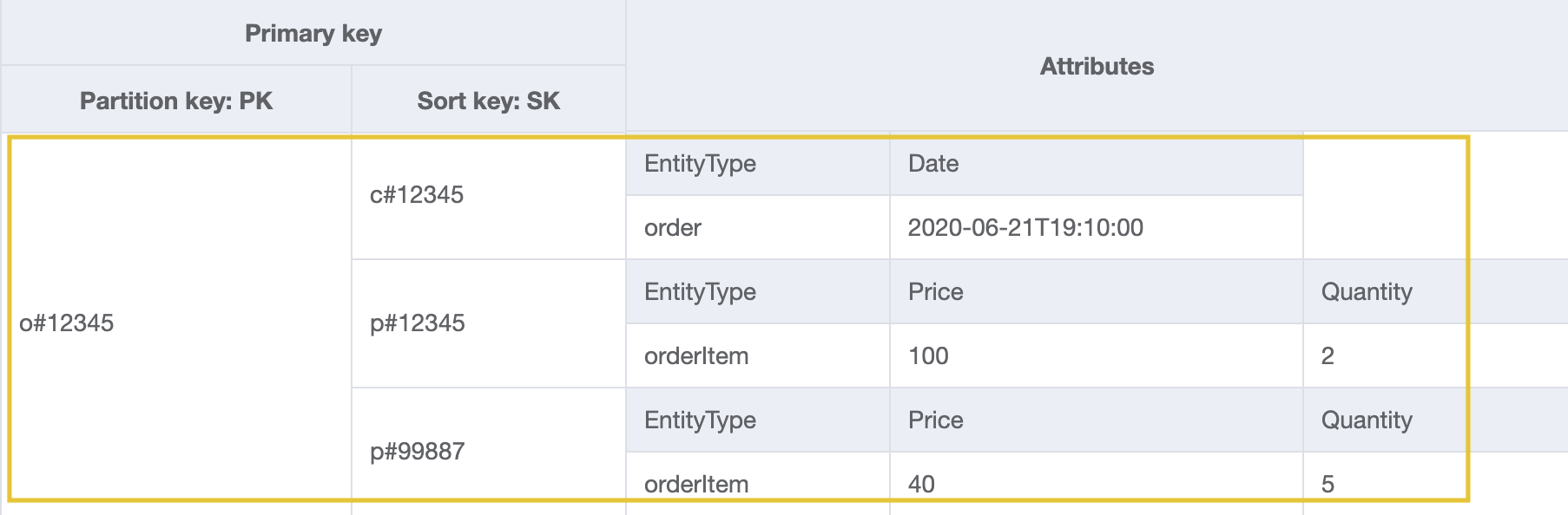 Conception de table à utiliser orderId pour effectuer des requêtes pour obtenir des informations sur tous les produits commandés.