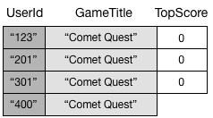 Table contenant la liste de 4 titres, des meilleurs scores et des ID utilisateur.