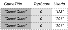 Table contenant la liste des titres, scores et ID utilisateur.