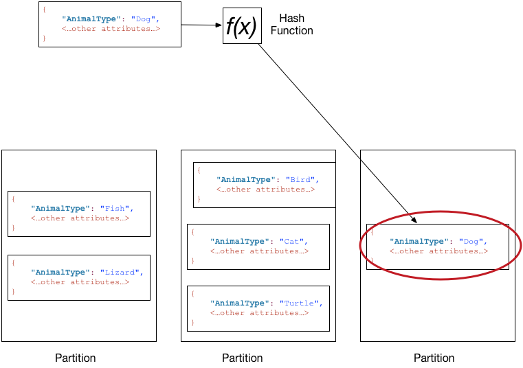 Distribution par DynamoDB des éléments de table entre les partitions en fonction de la valeur de hachage de la clé de partition.