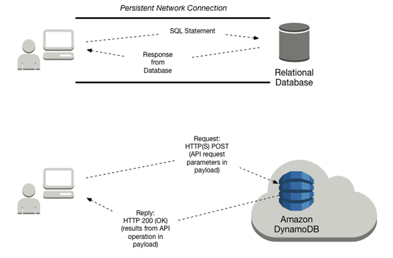 Interaction avec des SQL bases de données relationnelles et sans base de données.