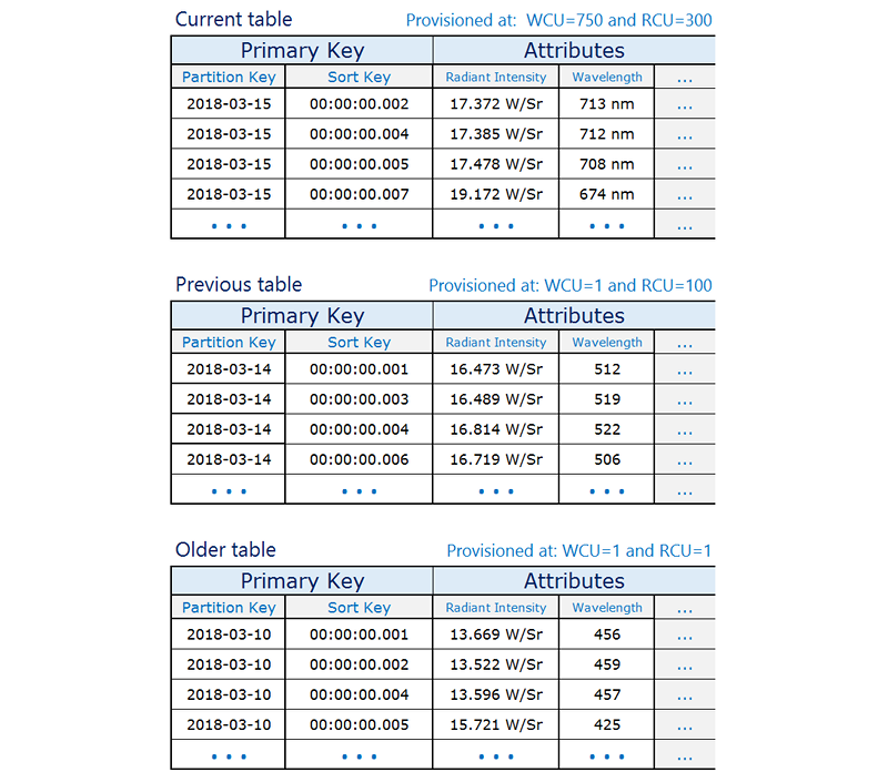 Schéma de table pour les données chronologiques à volume élevé.