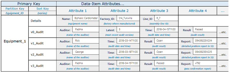 Exemple de contrôle de version montrant une table avec des attributs de clé primaire et d'élément de données.