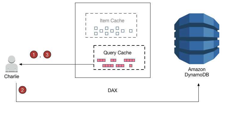 Schéma de flux de travail montrant les étapes numérotées de la façon dont Charlie travaille avec une table DynamoDB à l'aide de. DAX