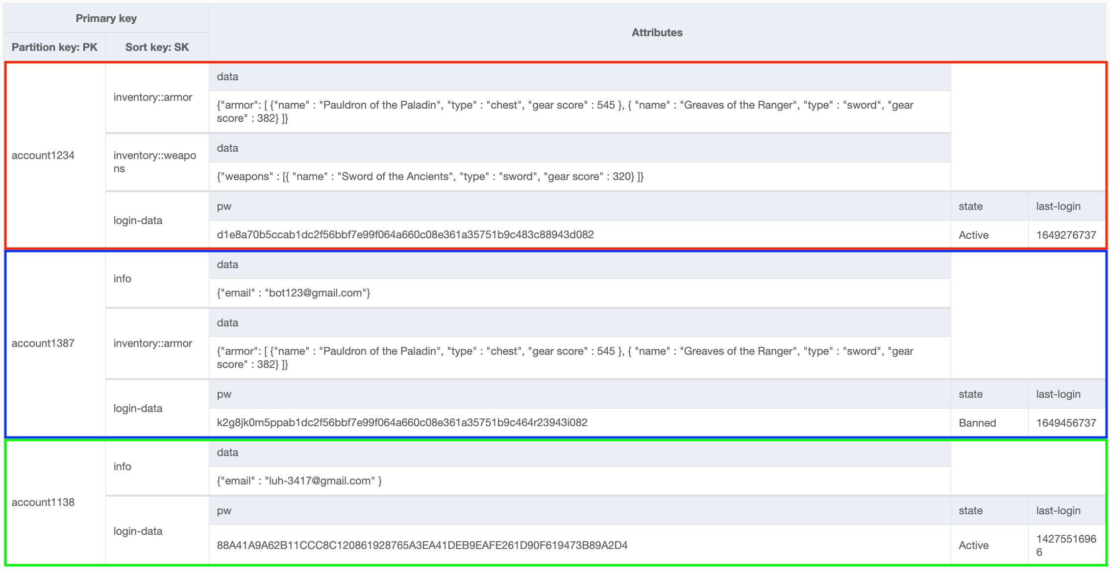 Trois collections d'articles différentes avec des attributs différents.