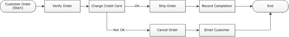 Diagramme du flux de travail d'une commande client