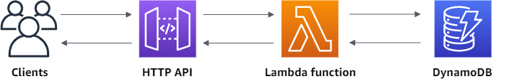 Vue d’ensemble de l’API HTTP que vous créez dans ce didacticiel.