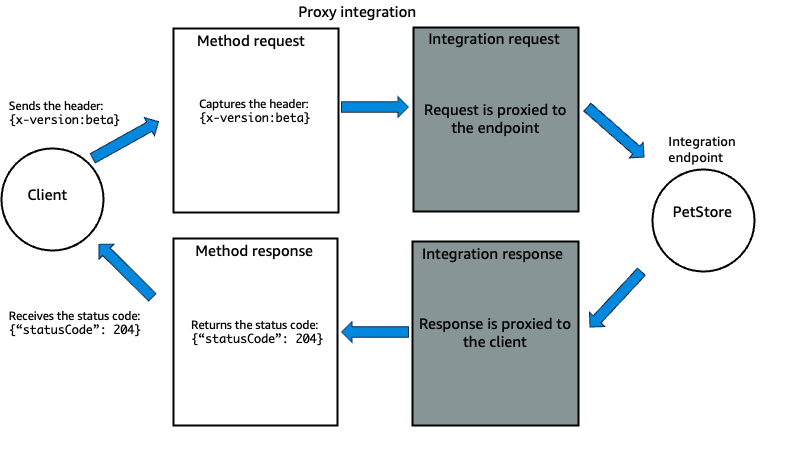 Schéma d’une intégration de proxy API Gateway