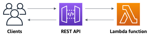 Présentation de l'API REST que vous créez dans ce didacticiel.