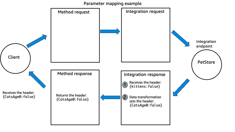 Schéma d’un exemple de mappage de paramètres API Gateway pour une réponse