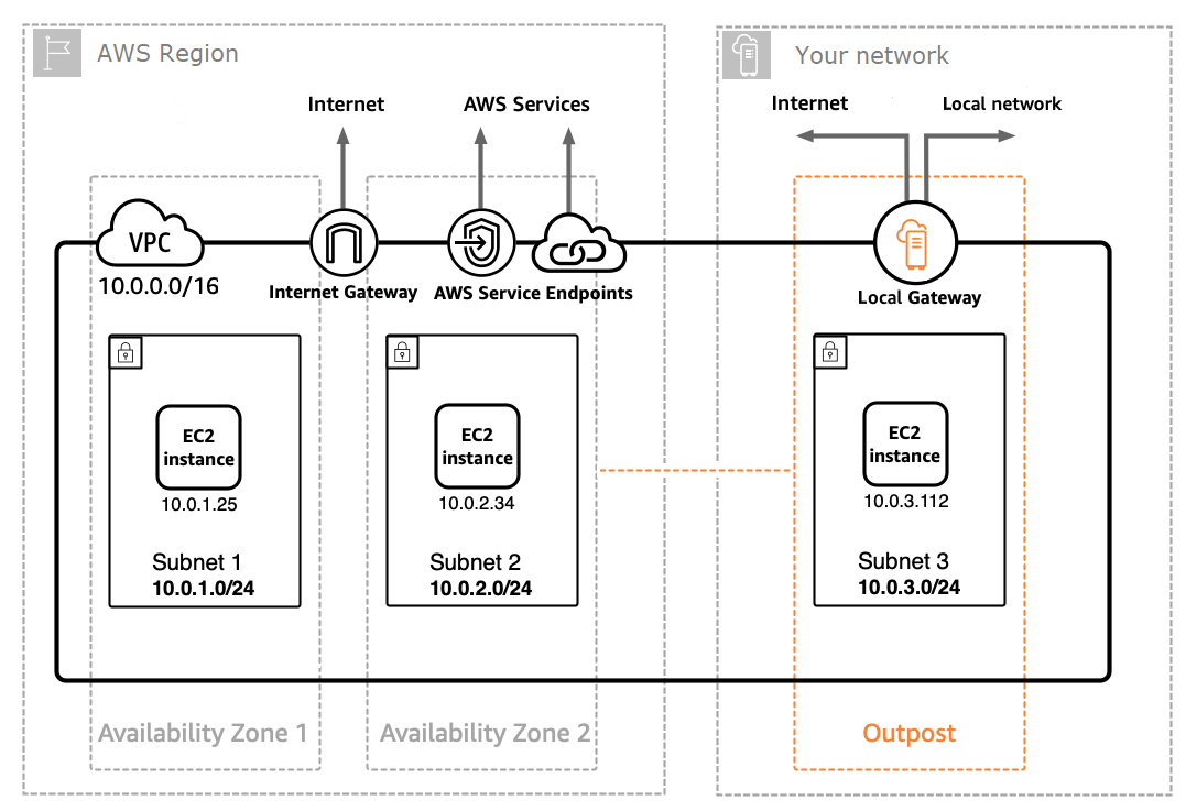 Région AWS with VPC, subnets, and Outpost extension showing network connectivity.