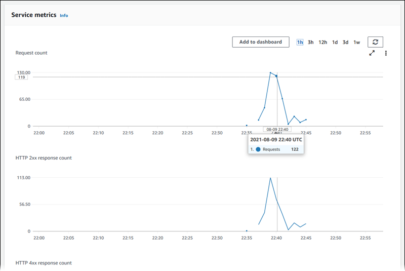 L'onglet Metrics sur la page du tableau de bord du service App Runner