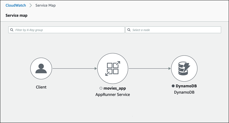 Exemple de carte de service X-Ray pour un service App Runner