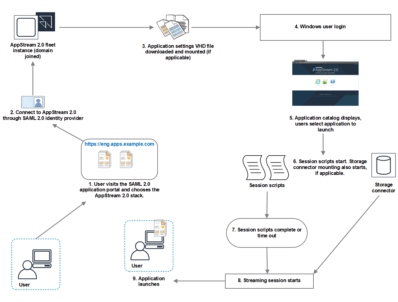 AppStream 2.0 workflow from user login to application launch, including SAML authentication and session scripts.