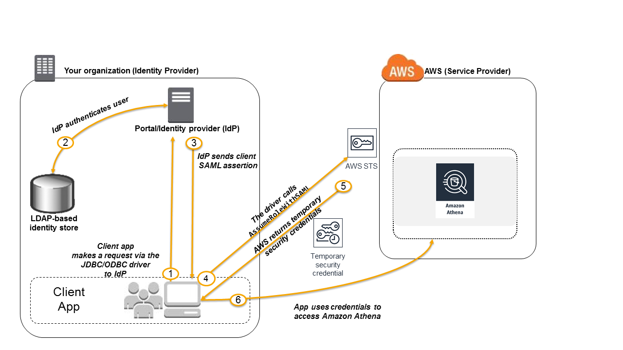 Le diagramme de l'accès fédéré à l'API Athena.