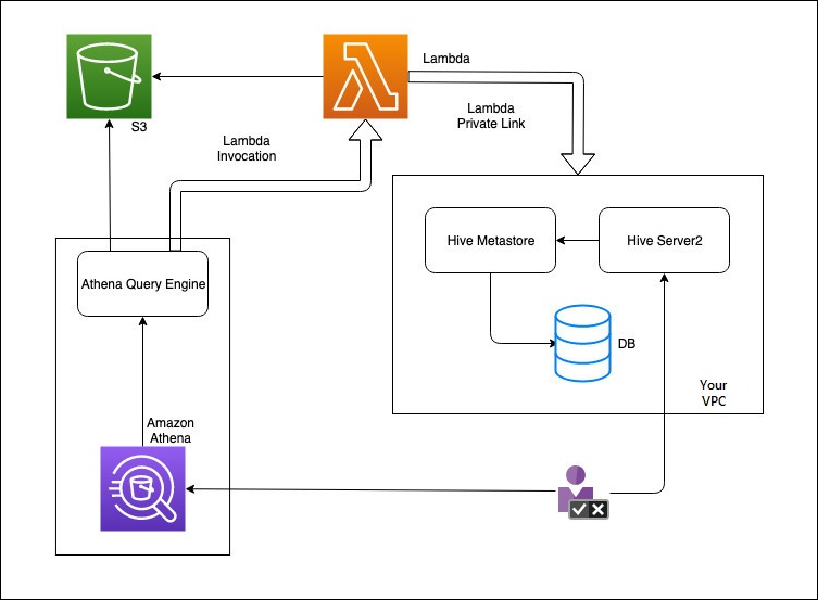 Mode d'interaction d'Athena avec votre métastore Hive externe.