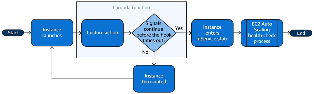 Le flux d'un événement de scale-out lorsque vous utilisez une fonction Lambda pour effectuer une action personnalisée.