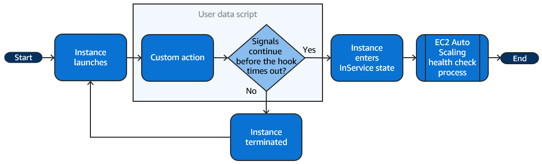 Le flux d'un événement de scale-out lorsque vous utilisez un script de données utilisateur pour effectuer une action personnalisée.
