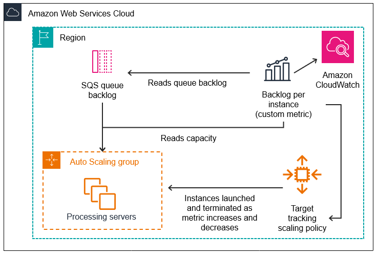 Schéma architectural EC2 d'Amazon Auto Scaling utilisant les files d'attente